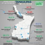 Prevalece estrés hídrico en el norte de Tamaulipas