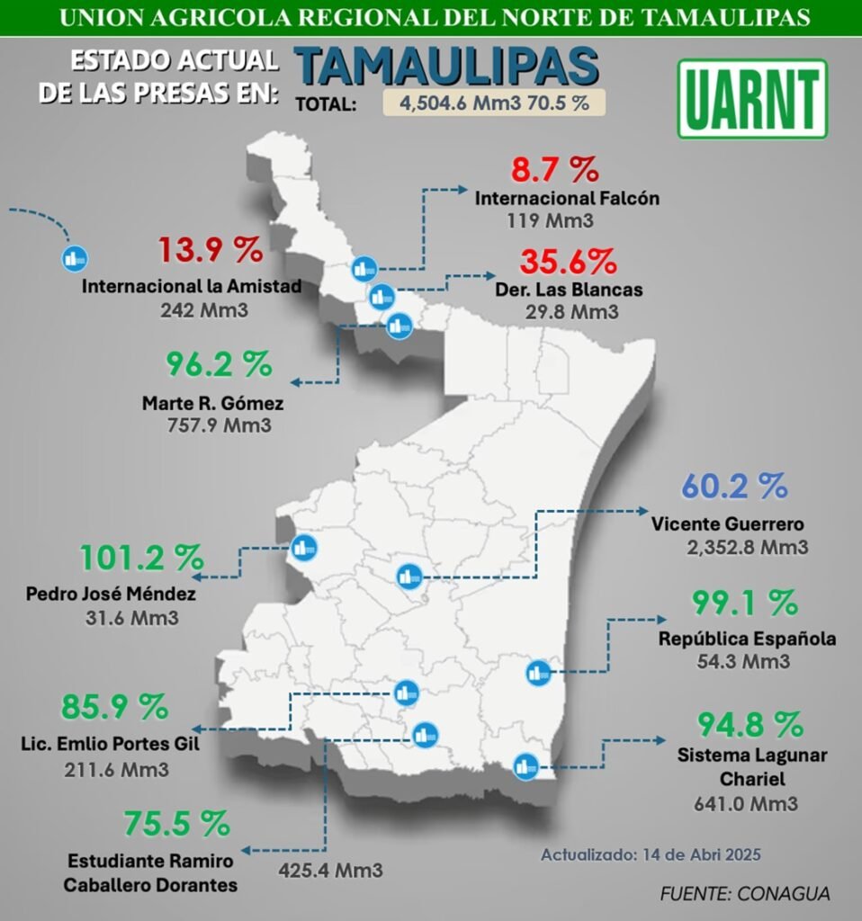 Prevalece estrés hídrico en el norte de Tamaulipas