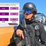 Aumenta confianza de la ciudadanía tamaulipeca en la Guardia Estatal