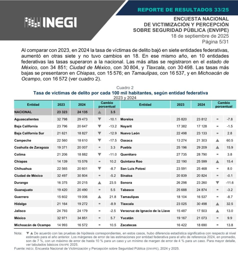 Disminuye en Tamaulipas la incidencia delictiva