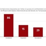 Emite SABG 130 sanciones por faltas administrativas “no graves”