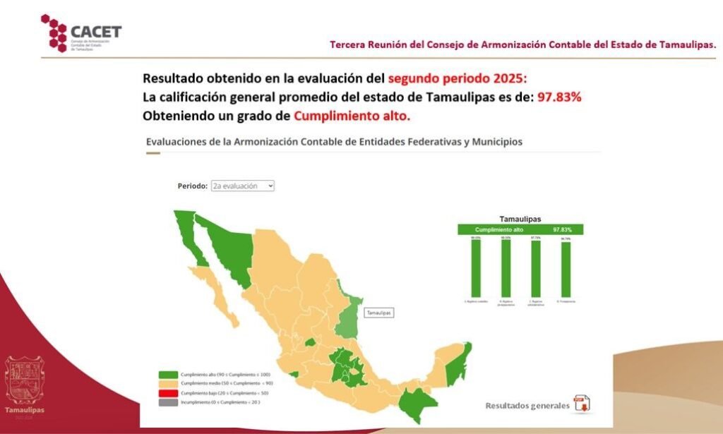 Alcanza Tamaulipas 97.83% de cumplimiento nacional ante el Consejo de Armonización Contable