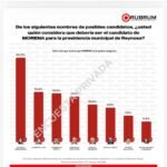 Analizan perfiles rumbo al 2027