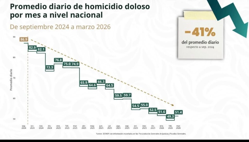 Reduce Tamaulipas homicidios dolosos: se ubica en lugar 14 a nivel nacional: SESNSP