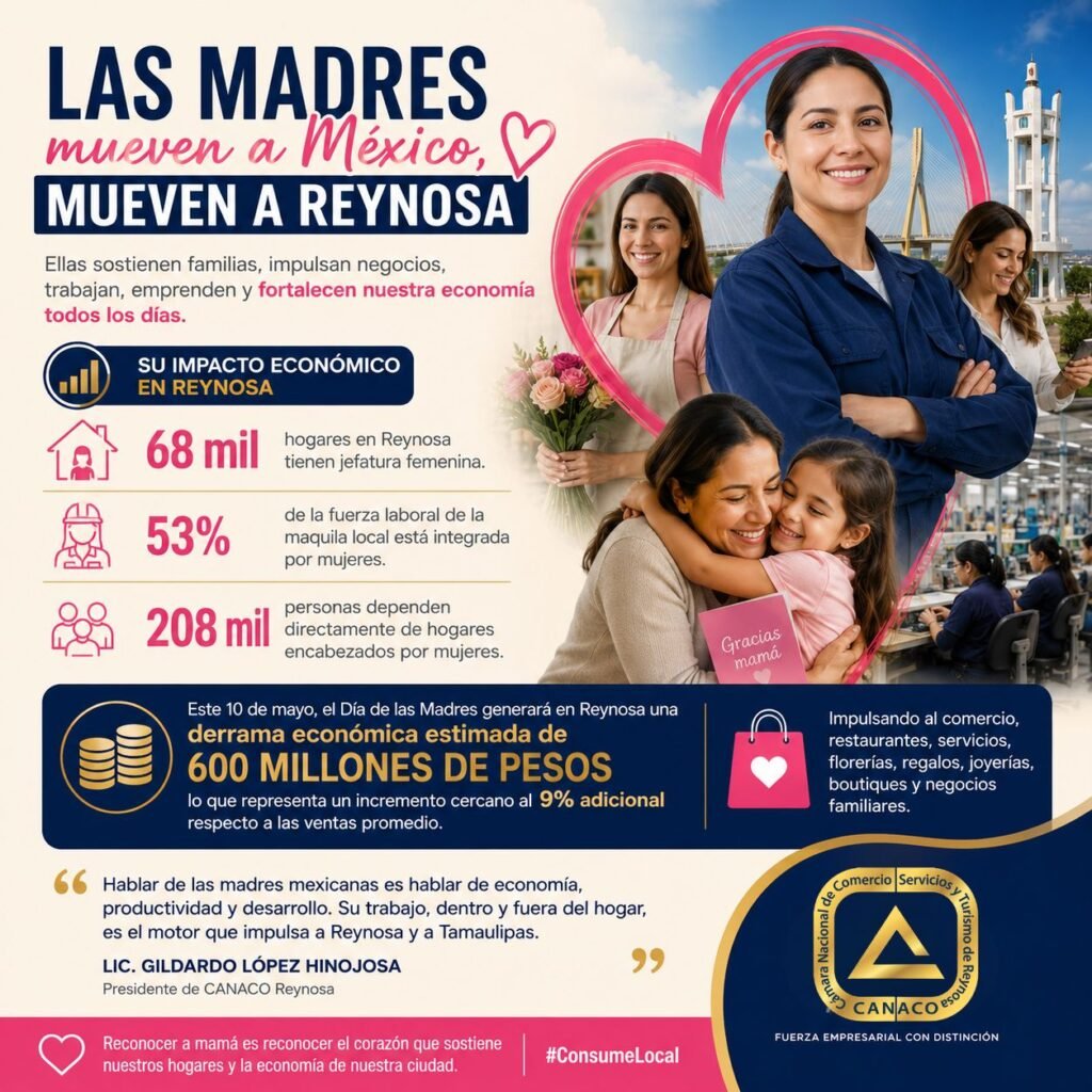 Madres mexicanas, pilar económico de Reynosa: CANACO