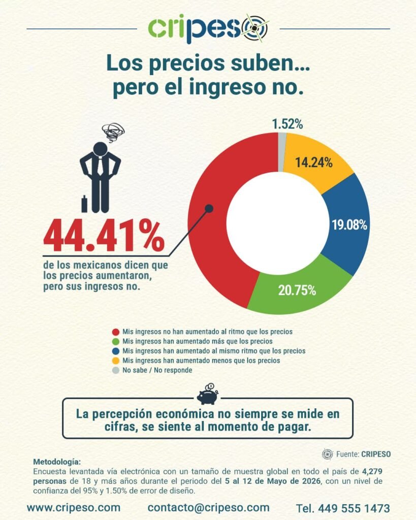Mexicanos sienten que el dinero rinde menos; casi 6 de cada 10 perciben pérdida de poder adquisitivo