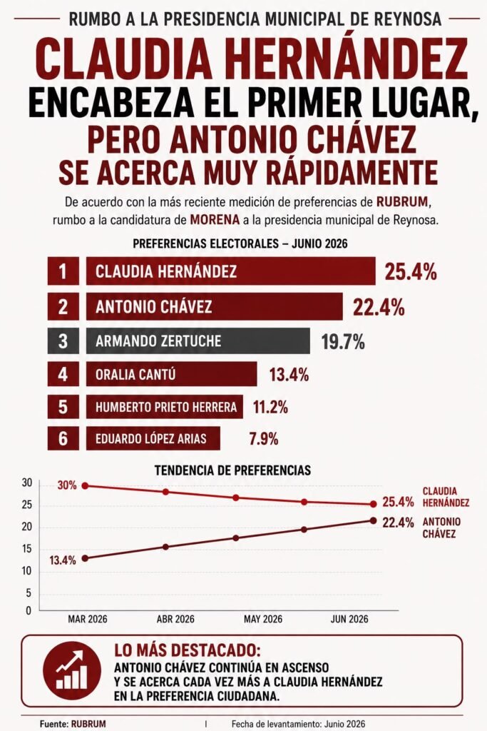 Claudia Hernández mantiene el primer lugar en encuesta de Rubrum; Antonio Chávez reduce la distancia en Reynosa