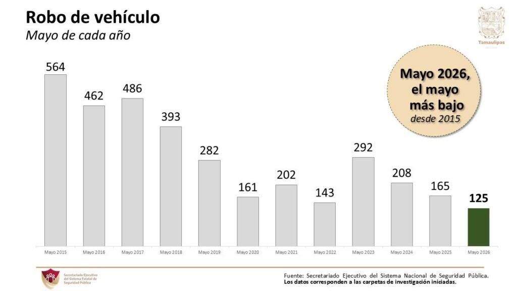 Tamaulipas registra en mayo de 2026 la cifra más baja de robo de vehículos desde octubre de 2022