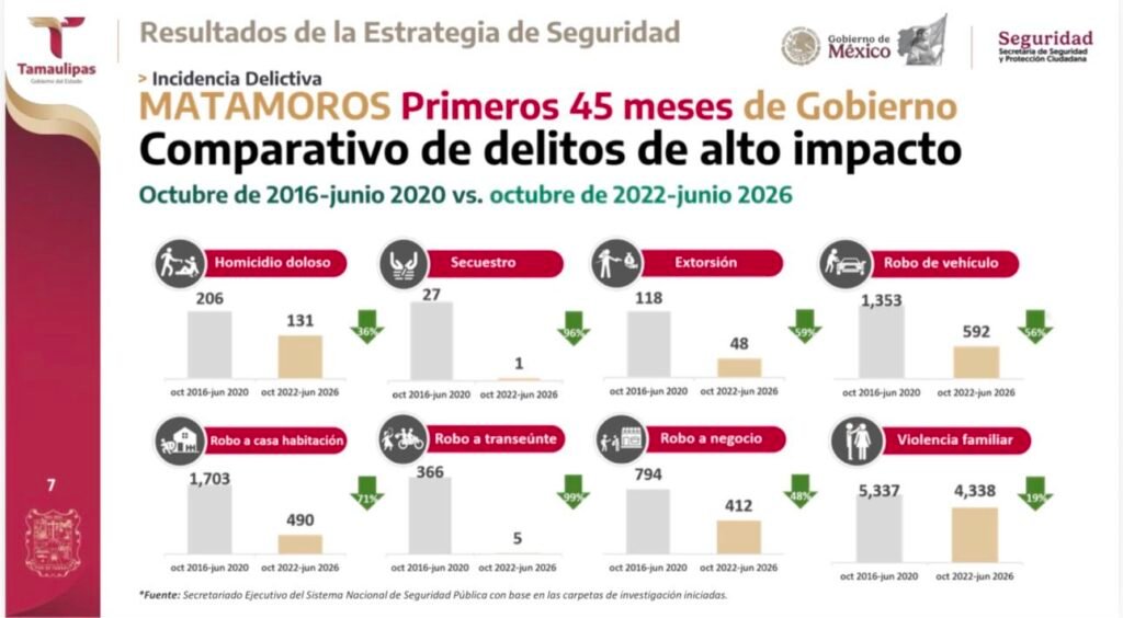 Estrategia de seguridad impulsa reducción de delitos en la frontera norte de Tamaulipas