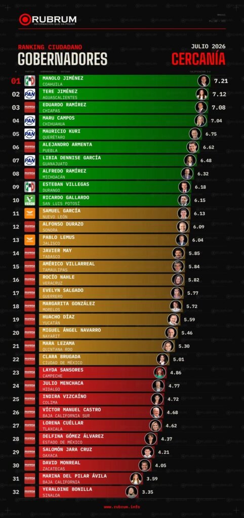 Tamaulipas, entre los estados mejor evaluados