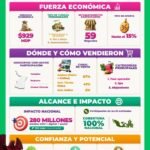 Tamaulipas genera 929 millones de pesos con La Gran Escapada 2026; Reynosa fortalece su apuesta turística