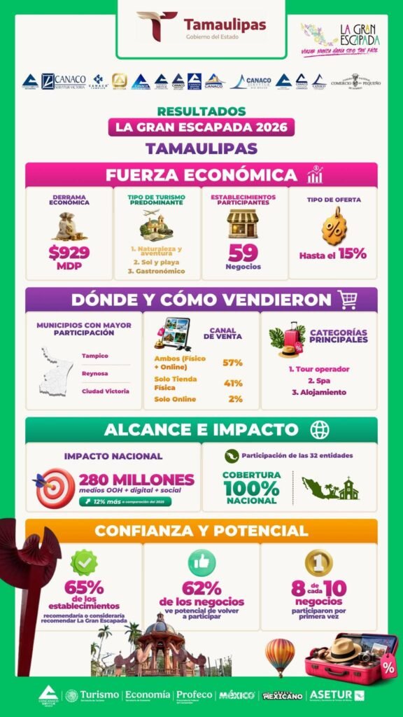 Tamaulipas genera 929 millones de pesos con La Gran Escapada 2026; Reynosa fortalece su apuesta turística