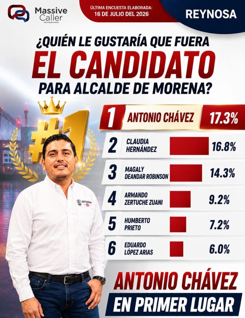 Antonio Chávez encabeza preferencias ciudadanas en encuesta de Massive Caller