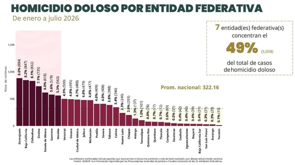 Registra Tamaulipas disminución del 17.1% en el promedio diario de homicidio doloso de enero a julio de 2026