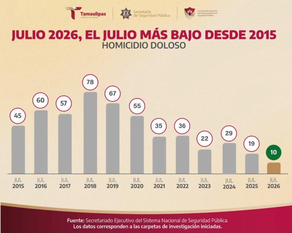Tamaulipas cierra julio con 10 homicidios dolosos, su cifra más baja en 11 años