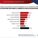 Aventaja Toño Chávez en encuesta de Massive Caller