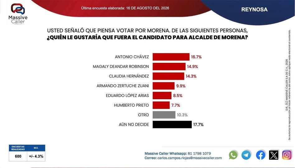 Aventaja Toño Chávez en encuesta de Massive Caller