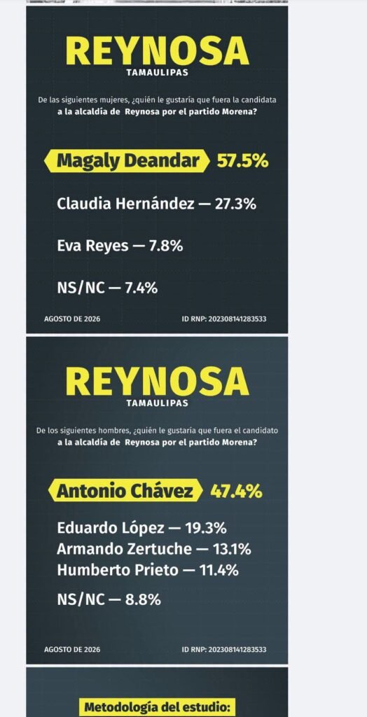 Magaly Deandar se consolida como la mujer mejor posicionada de Morena en Reynosa