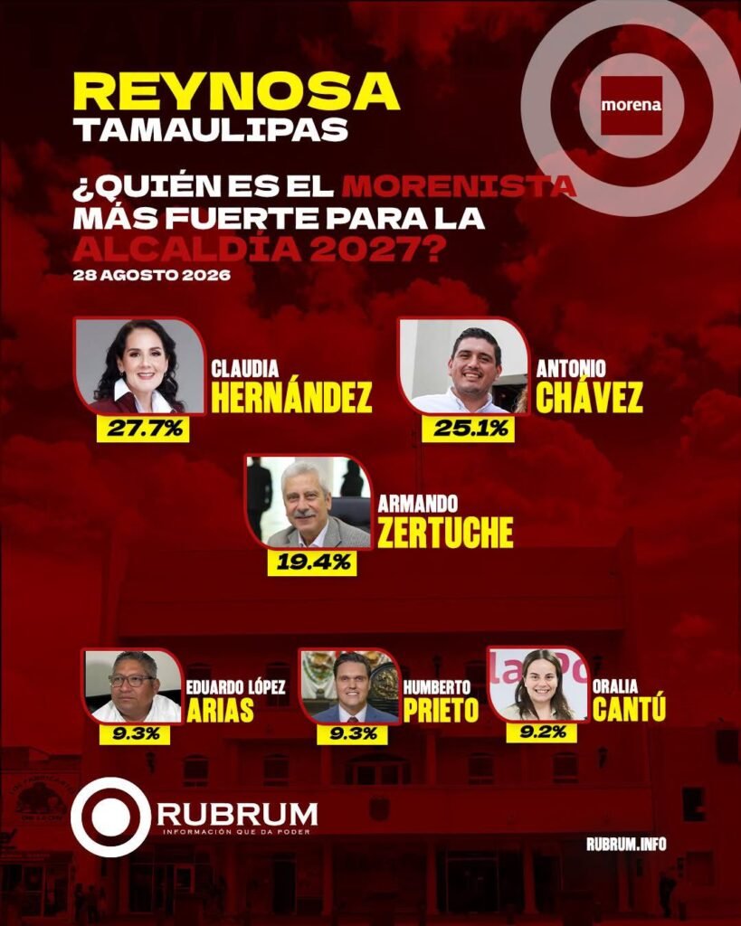 Se mantiene cerrada la competencia por la alcaldía de Reynosa