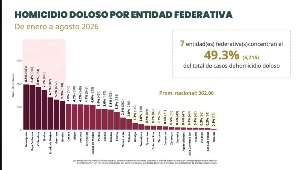 Registra Tamaulipas una disminución por debajo de la media nacional, en homicidio doloso de enero a agosto de 2026