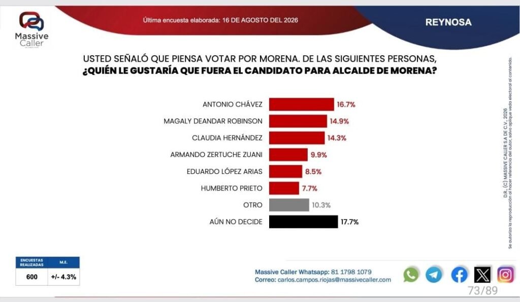 Antonio Chávez encabeza preferencias para la candidatura de Morena en Reynosa