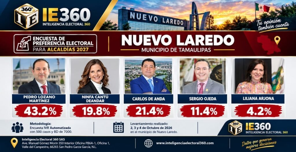 Pedro Lozano lidera carrera por Nuevo Laredo en 2027