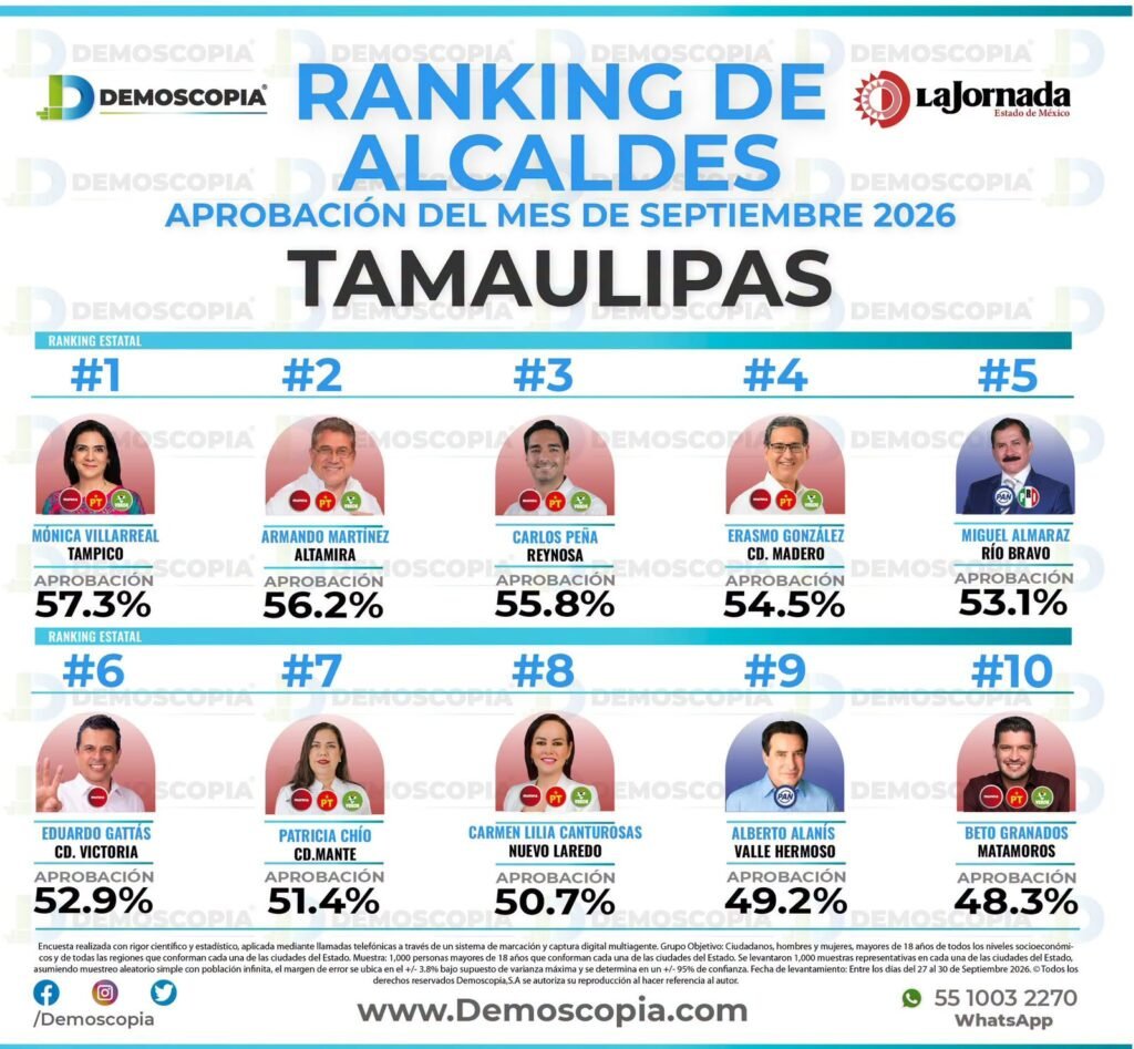 Carlos Peña Ortiz se coloca en el Top 5 de alcaldes con mayor aprobación en Tamaulipas