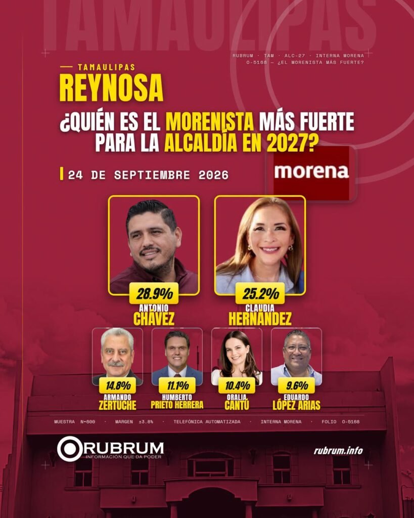 Rubrum da ventaja a Antonio Chávez y a Claudia Hernández
